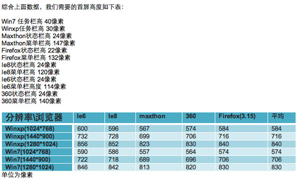 页面首屏高度是多少合适网站优化