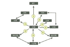 做好网站的内链和外链建设