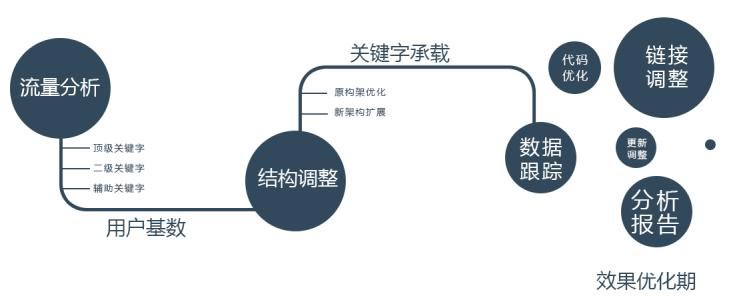 为什么您的网站没有效果？