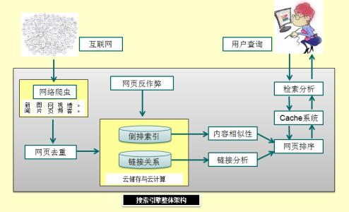 SEO优化